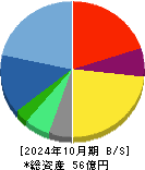 Ｌｉｎｋ－Ｕグループ 貸借対照表 2024年10月期