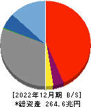 三井住友フィナンシャルグループ 貸借対照表 2022年12月期