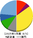 日本一ソフトウェア 貸借対照表 2025年3月期 日本一ソフトウェア 貸借対照表 2025年3月期