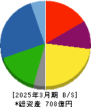 アルインコ 貸借対照表 2025年3月期 アルインコ 貸借対照表 2025年3月期