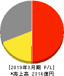ゼビオホールディングス 損益計算書 2019年3月期 ゼビオホールディングス 損益計算書 2019年3月期