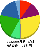 クラレ 貸借対照表 2022年9月期