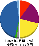 アサックス 貸借対照表 2025年3月期 アサックス 貸借対照表 2025年3月期