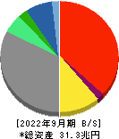ソニーグループ 貸借対照表 2022年9月期