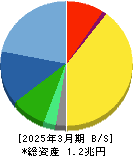 HOYA 貸借対照表 2025年3月期 HOYA 貸借対照表 2025年3月期