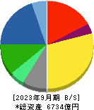 関西ペイント 貸借対照表 2023年9月期