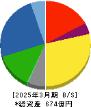 トーヨーカネツ 貸借対照表 2025年3月期 トーヨーカネツ 貸借対照表 2025年3月期