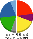 日本軽金属ホールディングス 貸借対照表 2021年3月期 日本軽金属ホールディングス 貸借対照表 2021年3月期
