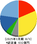 図研 貸借対照表 2025年3月期 図研 貸借対照表 2025年3月期