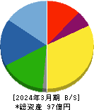 オーベクス 貸借対照表 2024年3月期