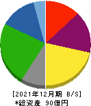 中日本鋳工 貸借対照表 2021年12月期
