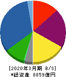 丸井グループ 貸借対照表 2020年3月期