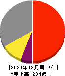 セレス 損益計算書 2021年12月期 セレス 損益計算書 2021年12月期
