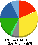 TOTO 貸借対照表 2022年3月期 TOTO 貸借対照表 2022年3月期