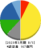 ヨシタケ 貸借対照表 2023年3月期