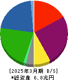 東京センチュリー 貸借対照表 2025年3月期
