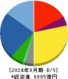 ダイフク 貸借対照表 2024年9月期