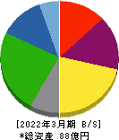 中日本鋳工 貸借対照表 2022年3月期