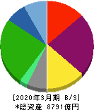 日立物流 貸借対照表 2020年3月期