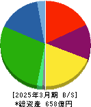 東洋合成工業 貸借対照表 2025年3月期 東洋合成工業 貸借対照表 2025年3月期