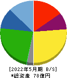 東海ソフト 貸借対照表 2022年5月期