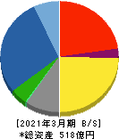 三菱化工機 貸借対照表 2021年3月期