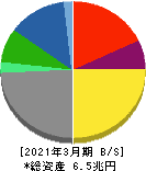 豊田自動織機 貸借対照表 2021年3月期