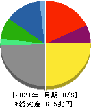 豊田自動織機 貸借対照表 2021年3月期 豊田自動織機 貸借対照表 2021年3月期