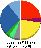 MRT 貸借対照表 2021年12月期 MRT 貸借対照表 2021年12月期