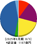アサックス 貸借対照表 2025年6月期