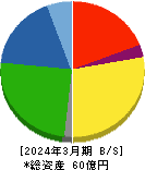 イトーヨーギョー 貸借対照表 2024年3月期 イトーヨーギョー 貸借対照表 2024年3月期