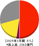 セリア 損益計算書 2025年3月期