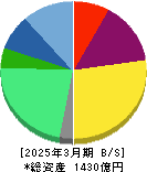 JMDC 貸借対照表 2025年3月期 JMDC 貸借対照表 2025年3月期