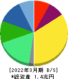テルモ 貸借対照表 2022年3月期 テルモ 貸借対照表 2022年3月期
