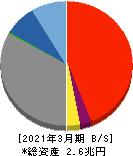 沖縄銀行 貸借対照表 2021年3月期