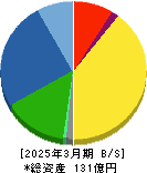 オーケーエム 貸借対照表 2025年3月期 オーケーエム 貸借対照表 2025年3月期