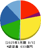 日本カーバイド工業 貸借対照表 2025年3月期 日本カーバイド工業 貸借対照表 2025年3月期