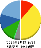 村上開明堂 貸借対照表 2024年3月期 村上開明堂 貸借対照表 2024年3月期