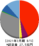 ふくおかフィナンシャルグループ 貸借対照表 2021年3月期 ふくおかフィナンシャルグループ 貸借対照表 2021年3月期