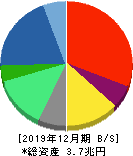 電通グループ 貸借対照表 2019年12月期 電通グループ 貸借対照表 2019年12月期