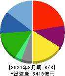 ベネッセホールディングス 貸借対照表 2021年3月期