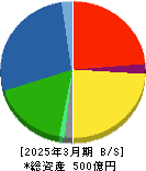 片倉コープアグリ 貸借対照表 2025年3月期 片倉コープアグリ 貸借対照表 2025年3月期