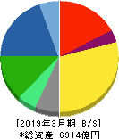 JSR 貸借対照表 2019年3月期 JSR 貸借対照表 2019年3月期