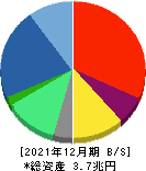 電通グループ 貸借対照表 2021年12月期 電通グループ 貸借対照表 2021年12月期