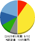 上村工業 貸借対照表 2025年3月期 上村工業 貸借対照表 2025年3月期