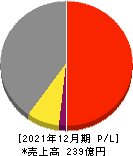 日本アクア 損益計算書 2021年12月期