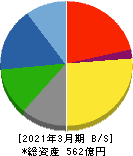 小池酸素工業 貸借対照表 2021年3月期 小池酸素工業 貸借対照表 2021年3月期