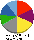 INEST 貸借対照表 2022年3月期 INEST 貸借対照表 2022年3月期