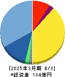 ソラコム 貸借対照表 2025年3月期 ソラコム 貸借対照表 2025年3月期