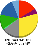 デンソー 貸借対照表 2022年3月期